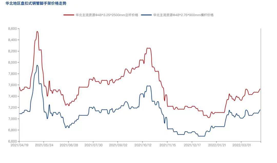 2022年4月疫情防控常態(tài)化背景下，盤扣腳手架市場怎么樣？(圖3)