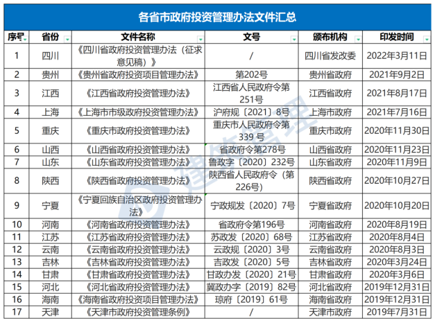 國務院：嚴禁政府項目要求企業(yè)墊資建設！未落實資金來源一律不得開工?！(圖1)