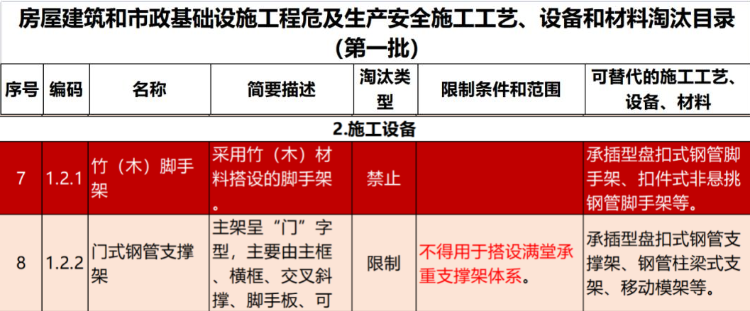 2022年6月份，全國盤扣腳手架行業(yè)最新動態(tài)！(圖1)